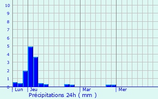 Graphique des précipitations prvues pour Domne