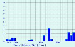 Graphique des précipitations prvues pour Lyons-la-Fort