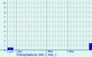 Graphique des précipitations prvues pour Razecueill