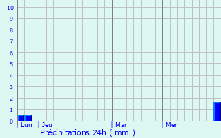Graphique des précipitations prvues pour Urau