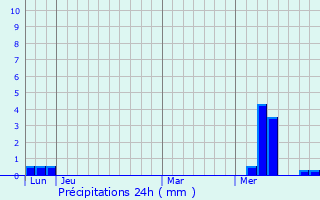 Graphique des précipitations prvues pour Bougon