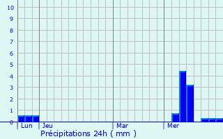 Graphique des précipitations prvues pour Sainte-anne