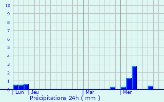 Graphique des précipitations prvues pour La Sguinire