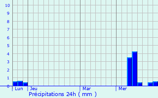 Graphique des précipitations prvues pour Caunay