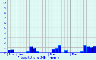 Graphique des précipitations prvues pour Saint-Martin-de-Cenilly