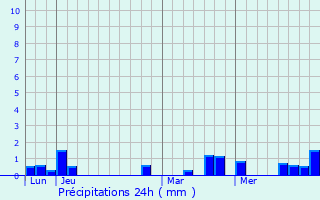 Graphique des précipitations prvues pour Clonas-sur-Varze