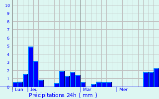 Graphique des précipitations prvues pour La Rivire