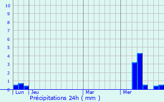 Graphique des précipitations prvues pour Pliboux