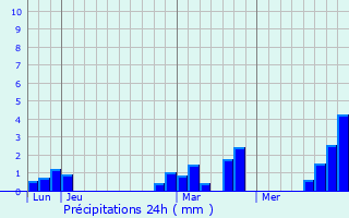 Graphique des précipitations prvues pour Saint-Hilaire-lez-Cambrai
