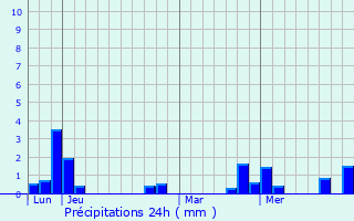 Graphique des précipitations prvues pour Bourg-le-Comte