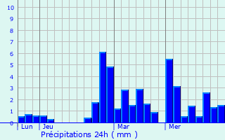 Graphique des précipitations prvues pour Arc-sous-Montenot