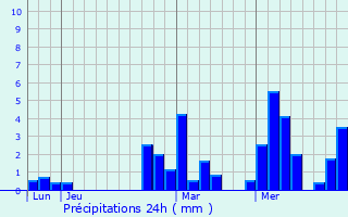 Graphique des précipitations prvues pour Emmendingen