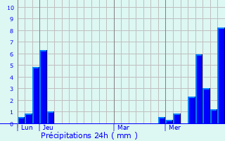 Graphique des précipitations prvues pour Musiges