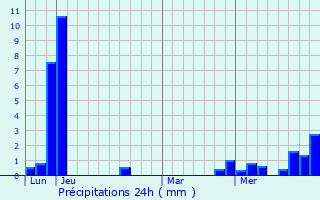 Graphique des précipitations prvues pour Joux-la-Ville