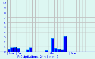 Graphique des précipitations prvues pour Bcherel