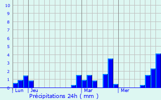 Graphique des précipitations prvues pour Raucourt-au-Bois