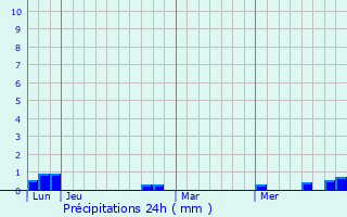Graphique des précipitations prvues pour Neussargues-Moissac