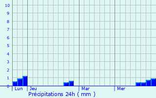 Graphique des précipitations prvues pour Anterrieux