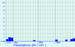 Graphique des précipitations prvues pour Joursac