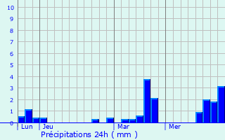 Graphique des précipitations prvues pour Voyennes