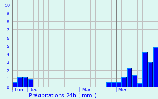 Graphique des précipitations prvues pour Plainfaing