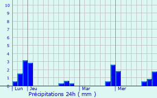 Graphique des précipitations prvues pour Tivernon