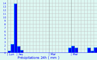Graphique des précipitations prvues pour Grenois