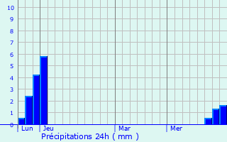 Graphique des précipitations prvues pour Crots