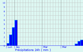 Graphique des précipitations prvues pour Le Sauze-du-Lac