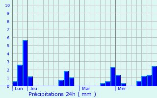 Graphique des précipitations prvues pour Autry-le-Chtel