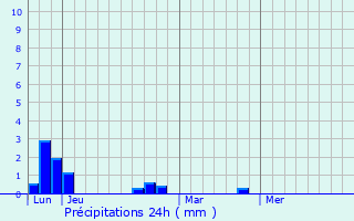 Graphique des précipitations prvues pour Barnstaple