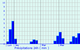 Graphique des précipitations prvues pour Myennes