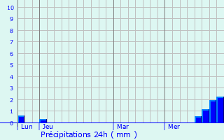 Graphique des précipitations prvues pour Saint-Andr-de-Najac