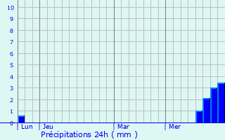 Graphique des précipitations prvues pour Baraqueville