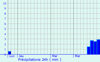 Graphique des précipitations prvues pour Clairvaux-d