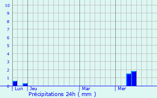 Graphique des précipitations prvues pour Fenioux