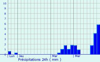 Graphique des précipitations prvues pour Santeny