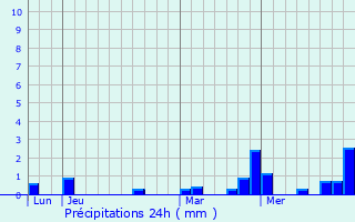 Graphique des précipitations prvues pour Cruchten