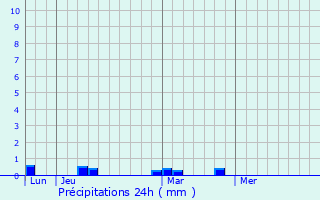 Graphique des précipitations prvues pour Groix