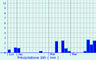 Graphique des précipitations prvues pour Bouafles