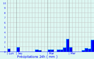 Graphique des précipitations prvues pour Erpeldange-sur-Sre