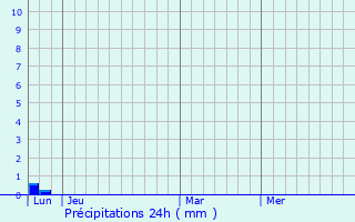 Graphique des précipitations prvues pour Foce