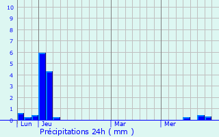 Graphique des précipitations prvues pour Hricourt