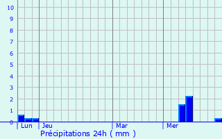 Graphique des précipitations prvues pour Aumagne