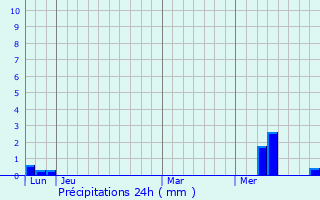 Graphique des précipitations prvues pour Bagnizeau