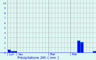 Graphique des précipitations prvues pour Loulay