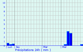 Graphique des précipitations prvues pour Brieuil-sur-Chiz