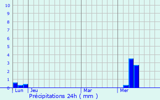 Graphique des précipitations prvues pour Les Fosses