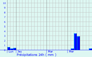 Graphique des précipitations prvues pour Secondign-sur-Belle
