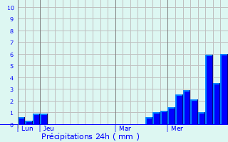 Graphique des précipitations prvues pour Girmont-Val-d